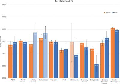 The Epidemiology of Insomnia and Sleep Duration Across Mental and Physical Health: The SHoT Study